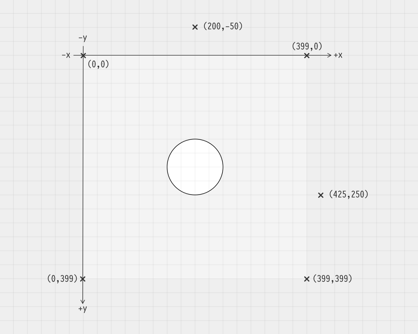 sketch of the p5.js coordinate system