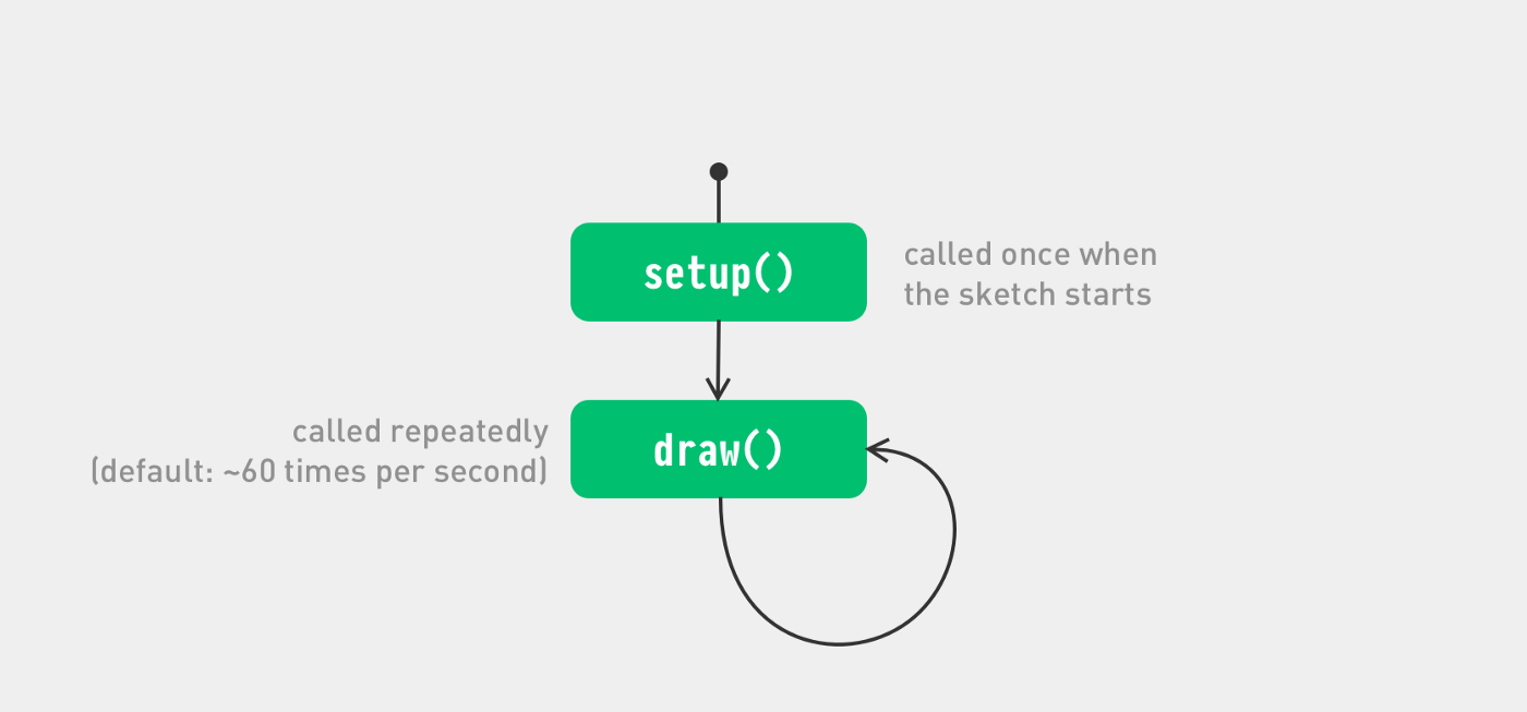 diagram of the lifecycle of a p5.js sketch