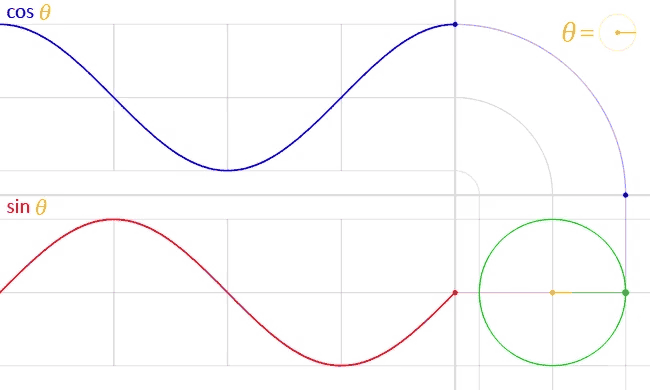 gif animation illustrating the sine and cosine relationship