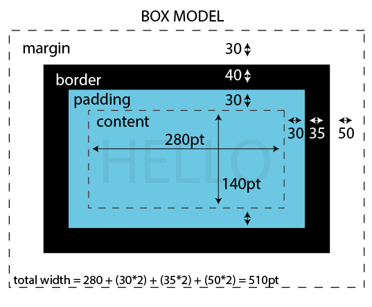 the box model